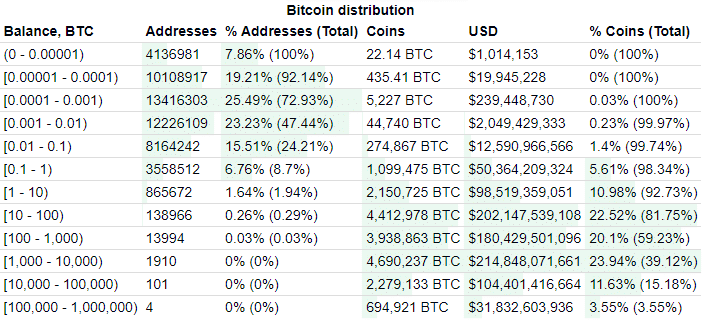 Meet the whales: Who owns the most Bitcoins? - 1