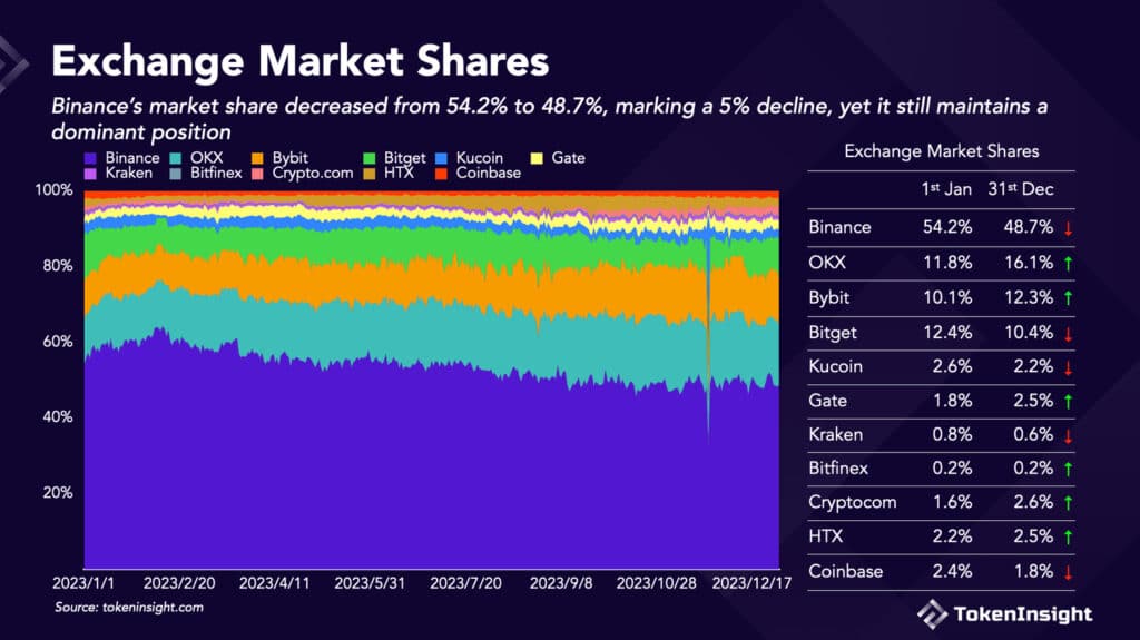 Binance's market share declined by 5% amid regulatory pressure, data shows - 1