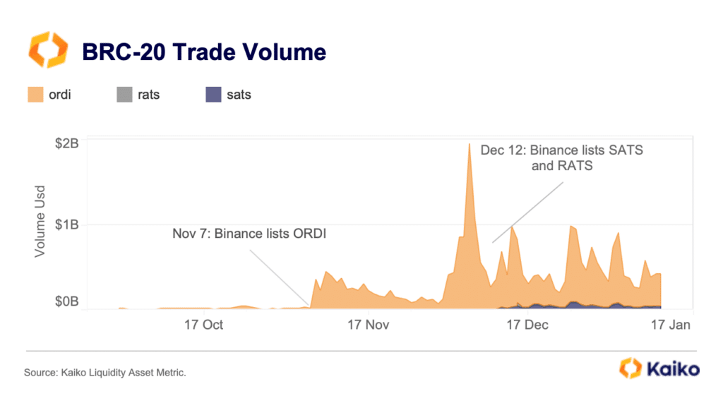 BRC-20 trading volumes surge 10x since November 2023, data shows - 1