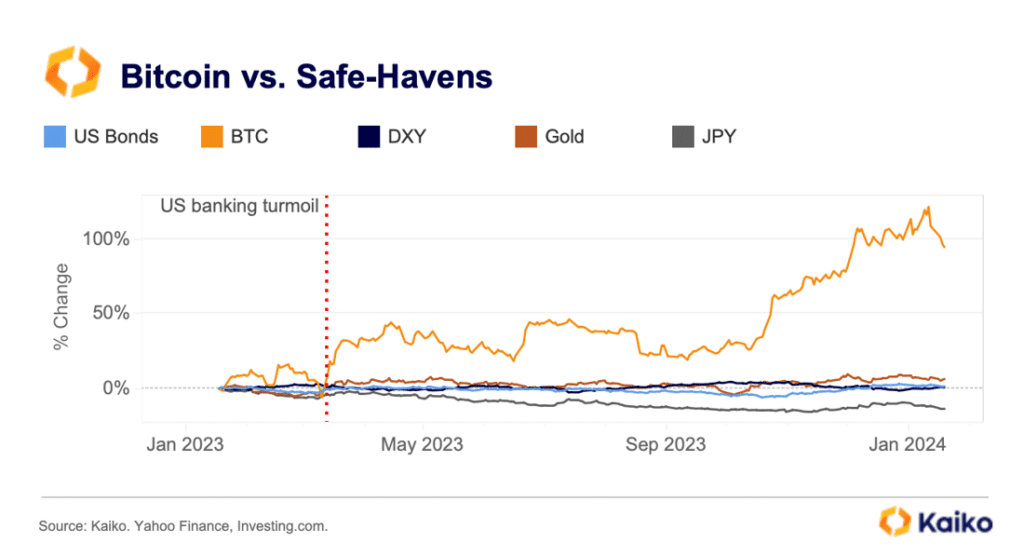 Bitcoin's safe-haven features could provide 'solid support' for spot ETFs, Kaiko says - 2