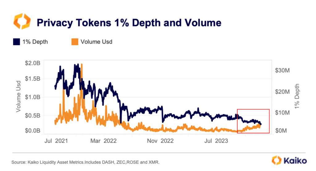 Market liquidity for Monero, Zcash hits all-time low, data shows - 1
