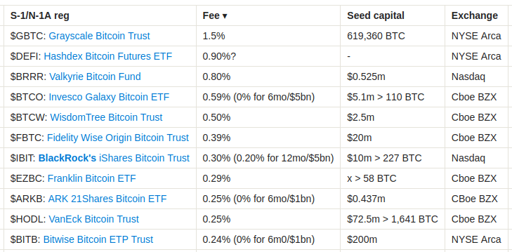 spot Bitcoin ETFs