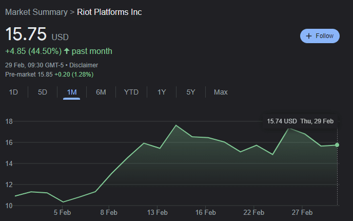 Riot Platforms stock performance in February