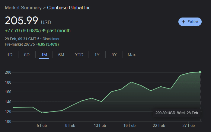 Coinbase stock performance in February