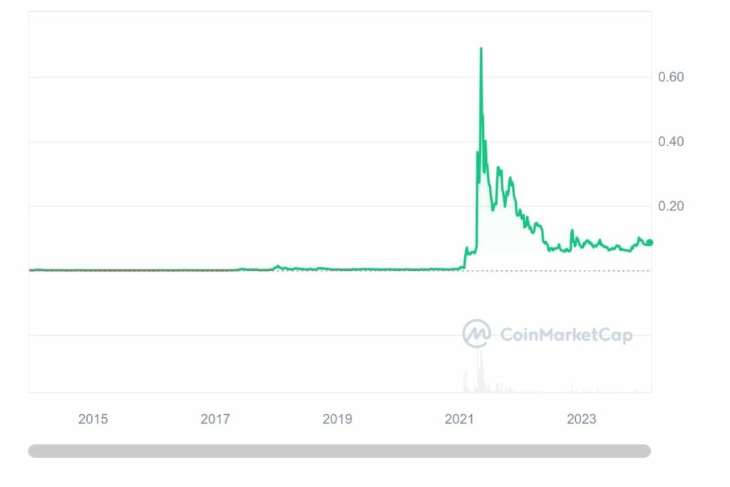 Deciphering Dogecoin's future: trends and predictions - 1