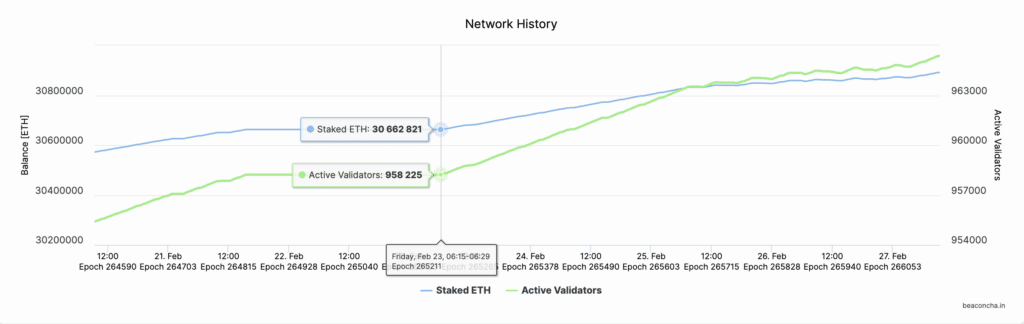 Ethereum (ETH) Staking Balances vs. Active Validators