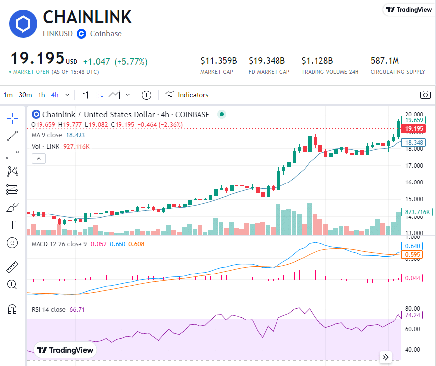 Chainlink (LINK) graphique en direct