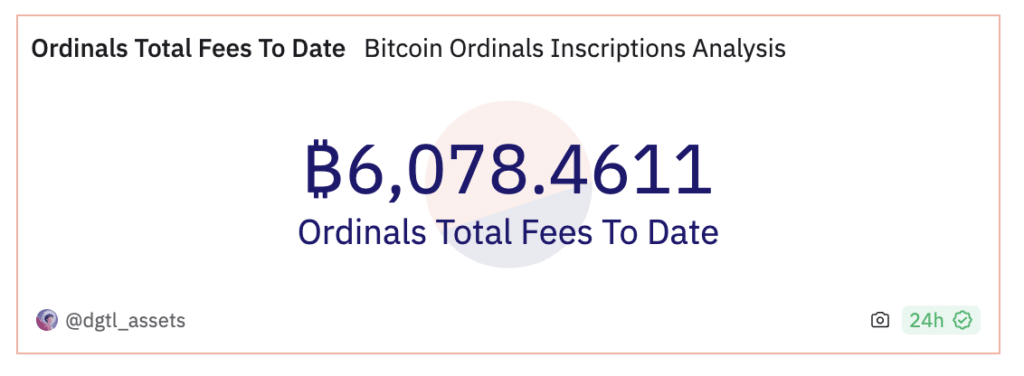 Ordinals surpasses 6k Bitcoins in total fees - 1