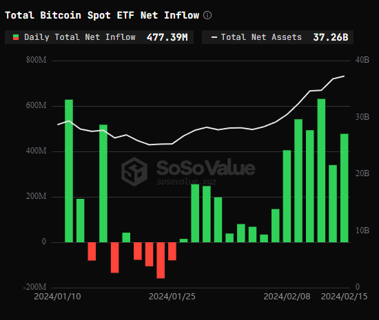 total Bitcoin ETF net inflow