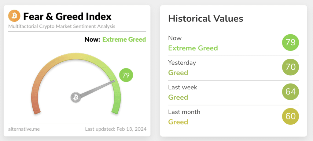 Crypto Fear and Greed index reaches highest level since November 2021 - 1