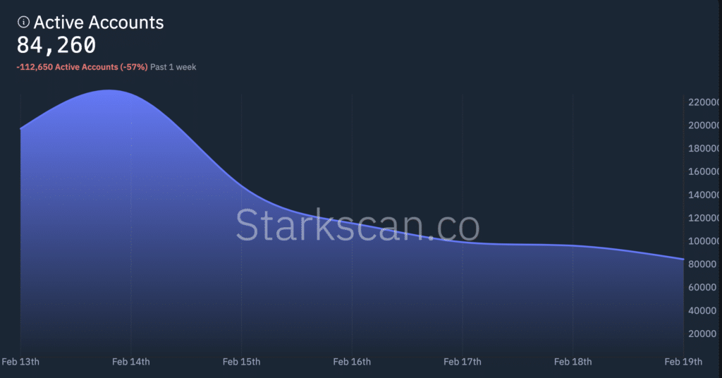 Starknet active user count drops by 57% in week after airdrop announcement - 1