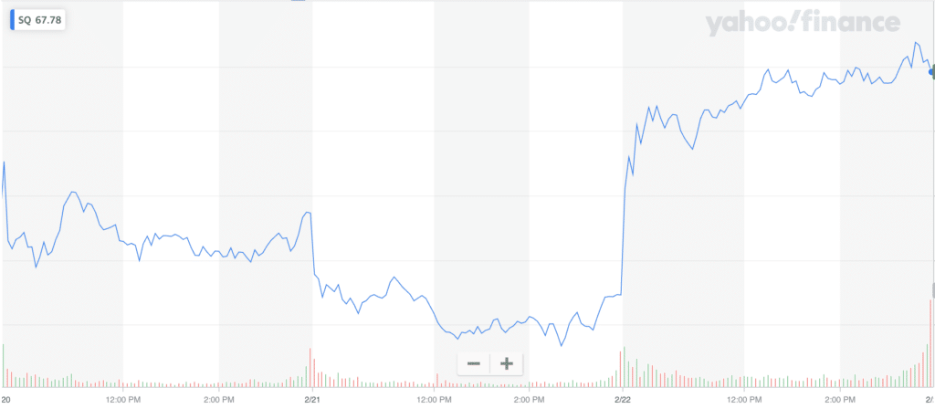 Jack Dorsey's Block verkocht in het vierde en eerste kwartaal voor $2.52 miljard aan BTC