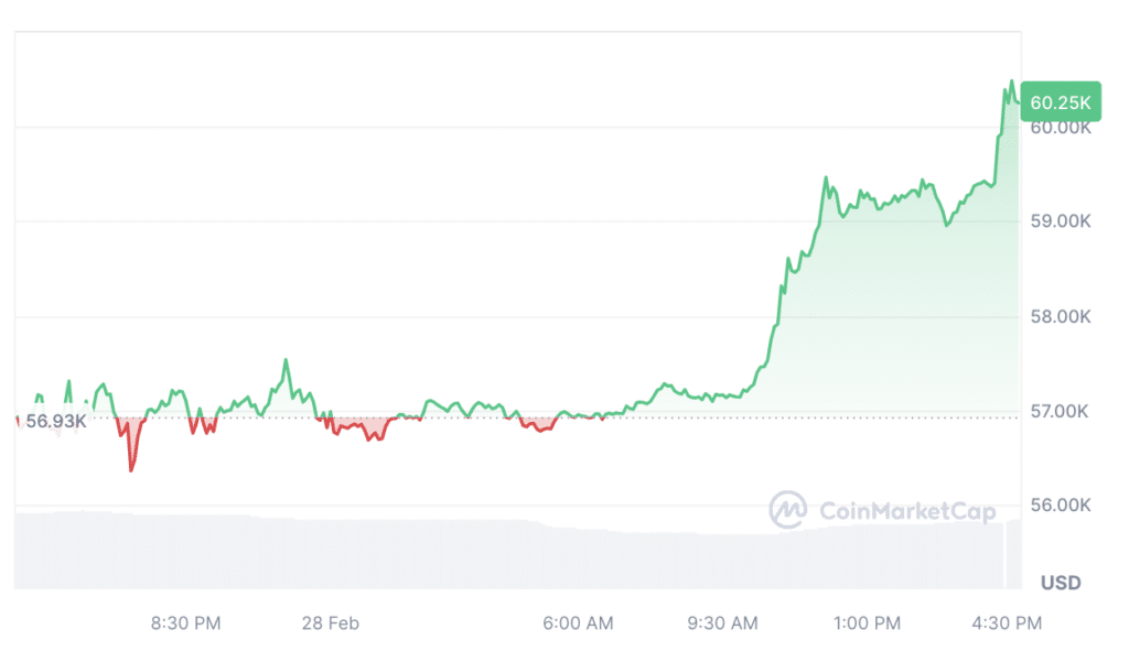 Bitcoin hits $60k for first time since November 2021 - 1