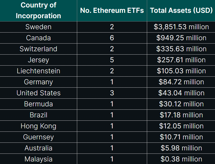 Europe leads Ethereum ETF market with $4.6b AUM - 1