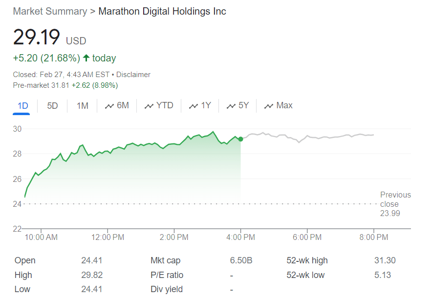 Bitcoin miner Marathon's stock jumps 20% ahead of Q4 earnings report - 1