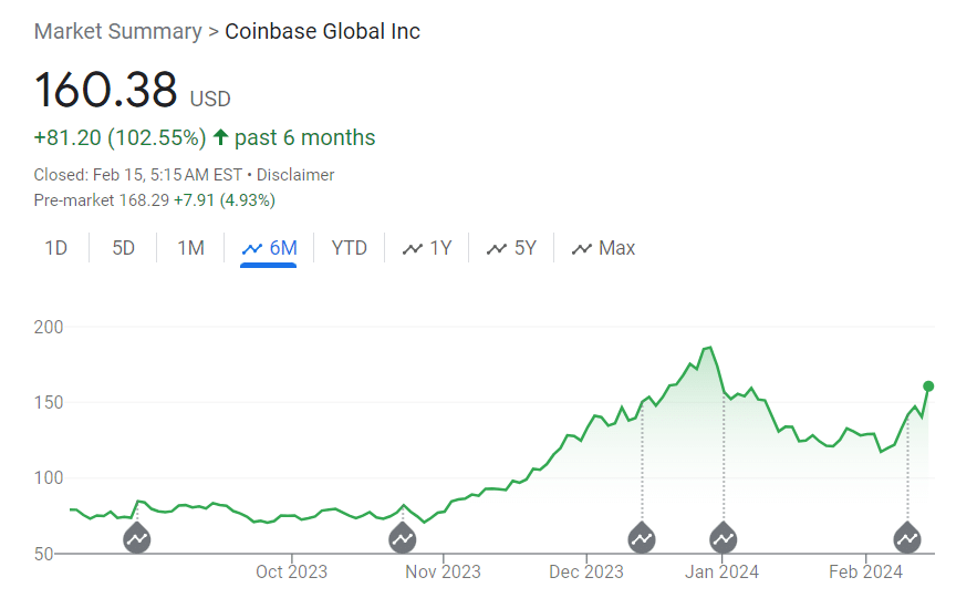 Coinbase shares up 14% ahead of Q4 2023 earnings report - 1
