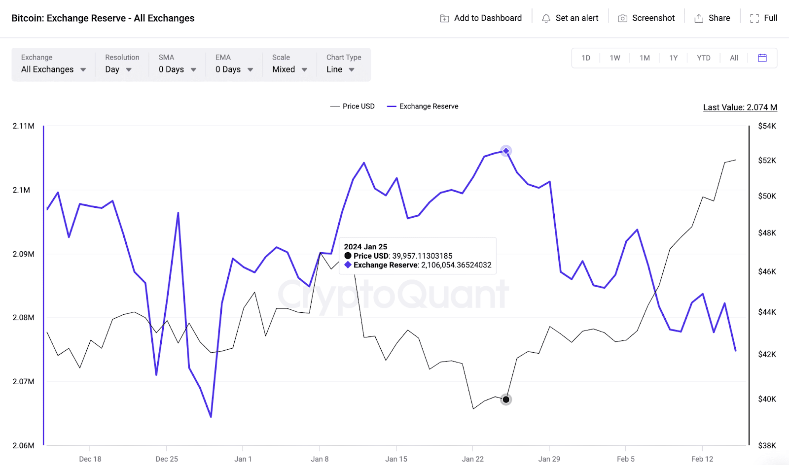 Bitcoin (BTC) Price Exchange Reserves vs. Price