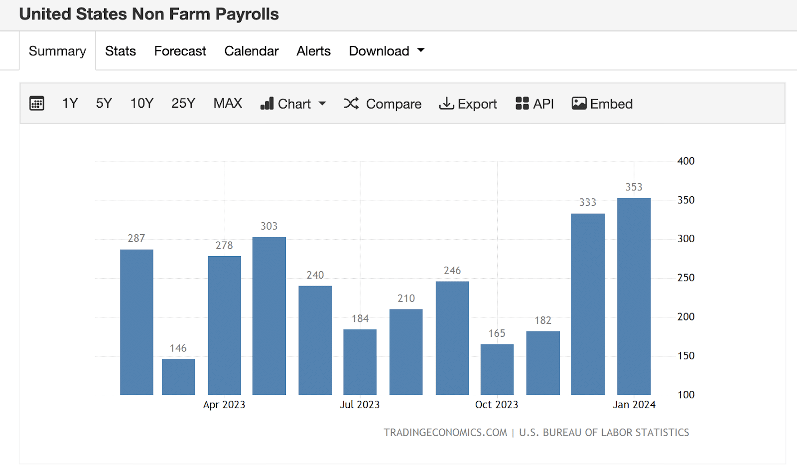 USA Non-Farm Payrolls Report, Feb 2, 2024 