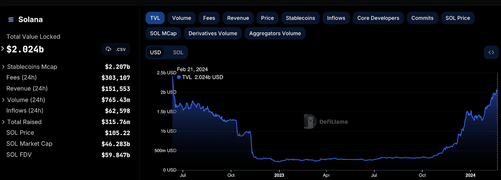 Solana (SOL) Total Value Locked (TVL) hits $2 billion, Feb. 21, 2024