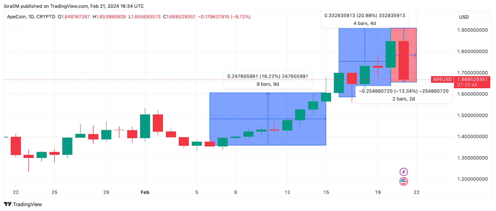 Apecoin (APE) price action Feb. 1 - Feb. 21, 2024