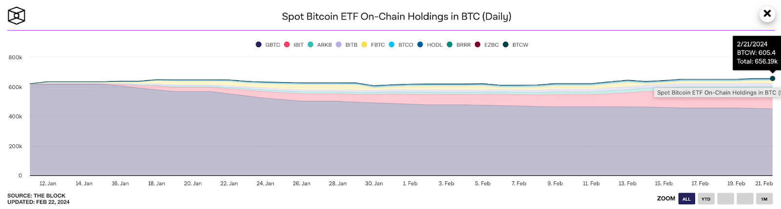 Bitcoin ETFs dialed down their buying trend this week. Feb. 19 - Feb. 22