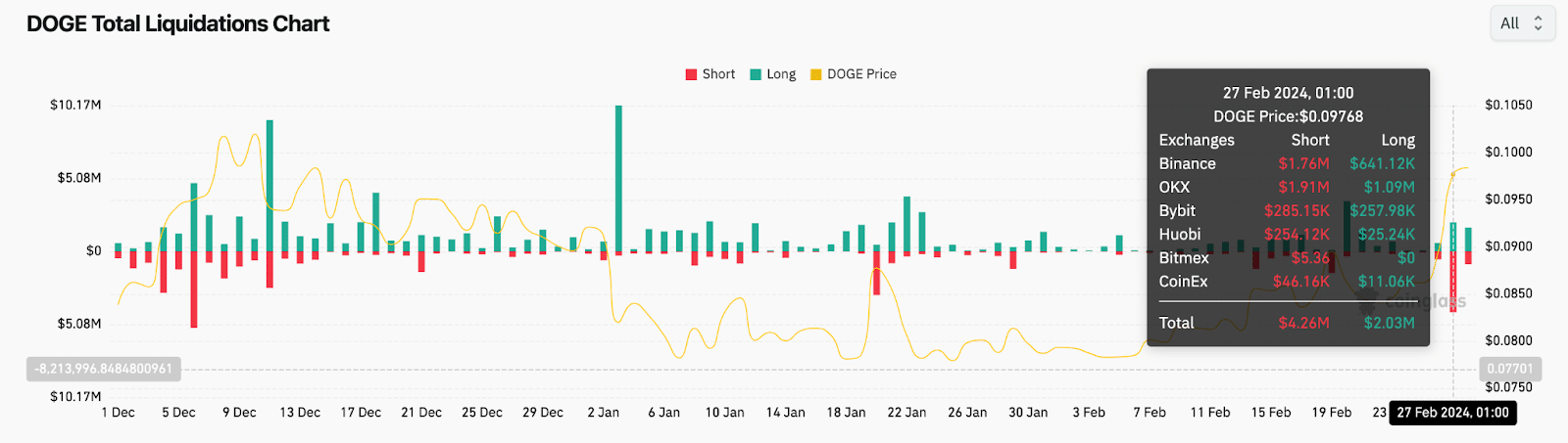 Dogecoin (DOGE) Total Liquidations Chart vs. Price