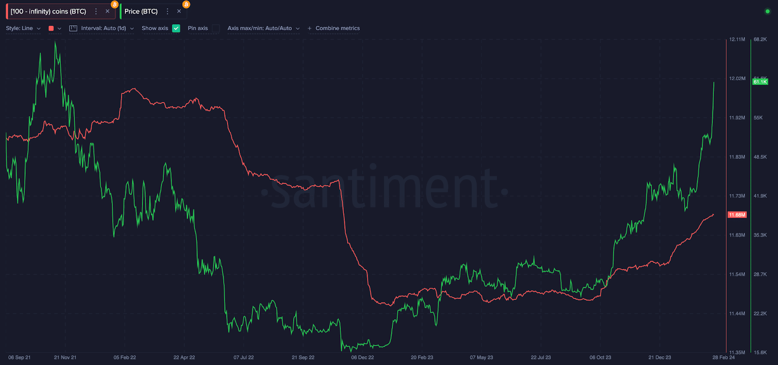 Bitcoin (BTC) Whales Balances Trend vs. Price