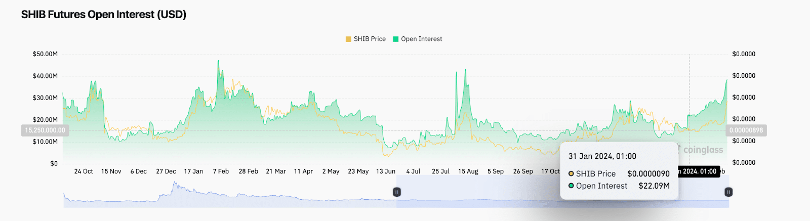 Shiba Inu (SHIB) Open Interest vs. Price