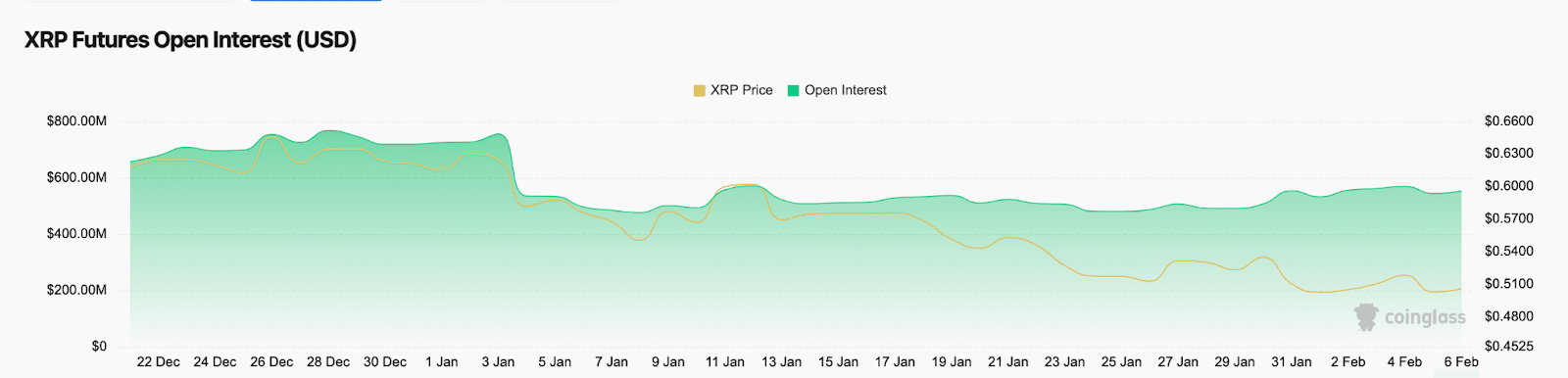 Ripple (XRP) Open Interest vs. Price