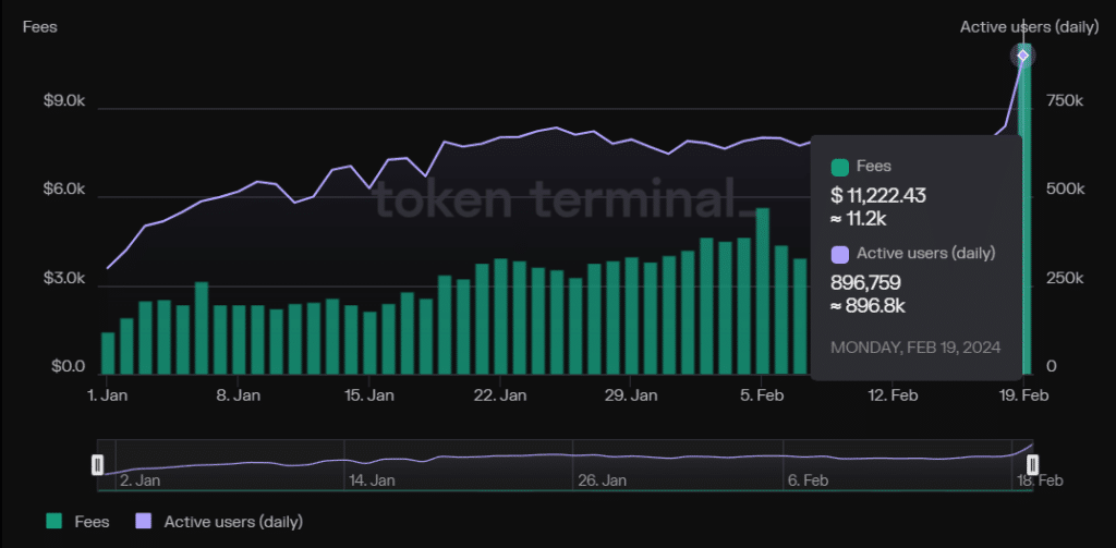 PIXEL token soars 16% as trading volume reaches $1b - 2
