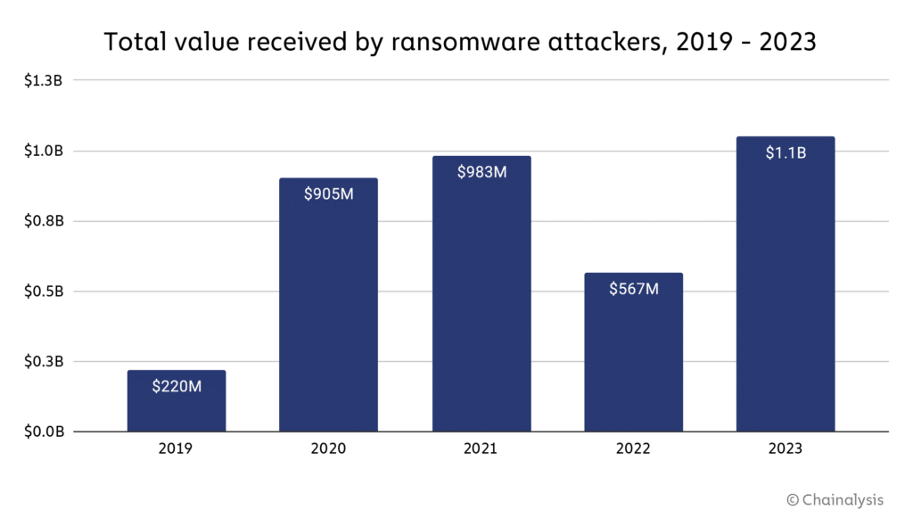 Crypto ransomware payments surpassed $1b in 2023, Chainalysis says - 1