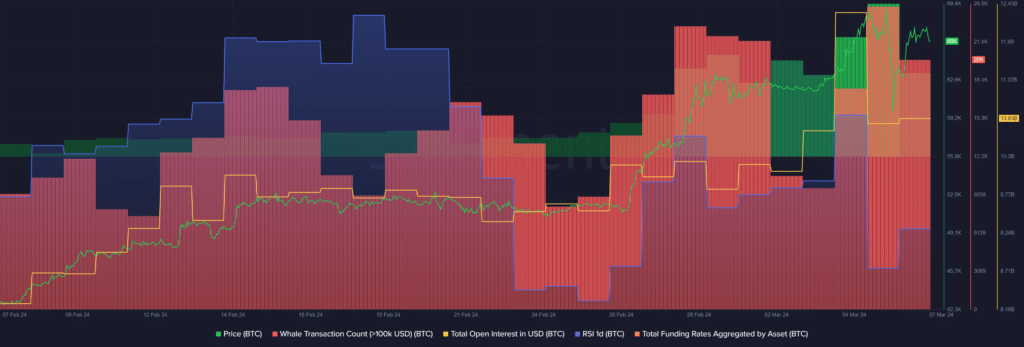 BTC whale activity declines amid extremely greedy market conditions - 1