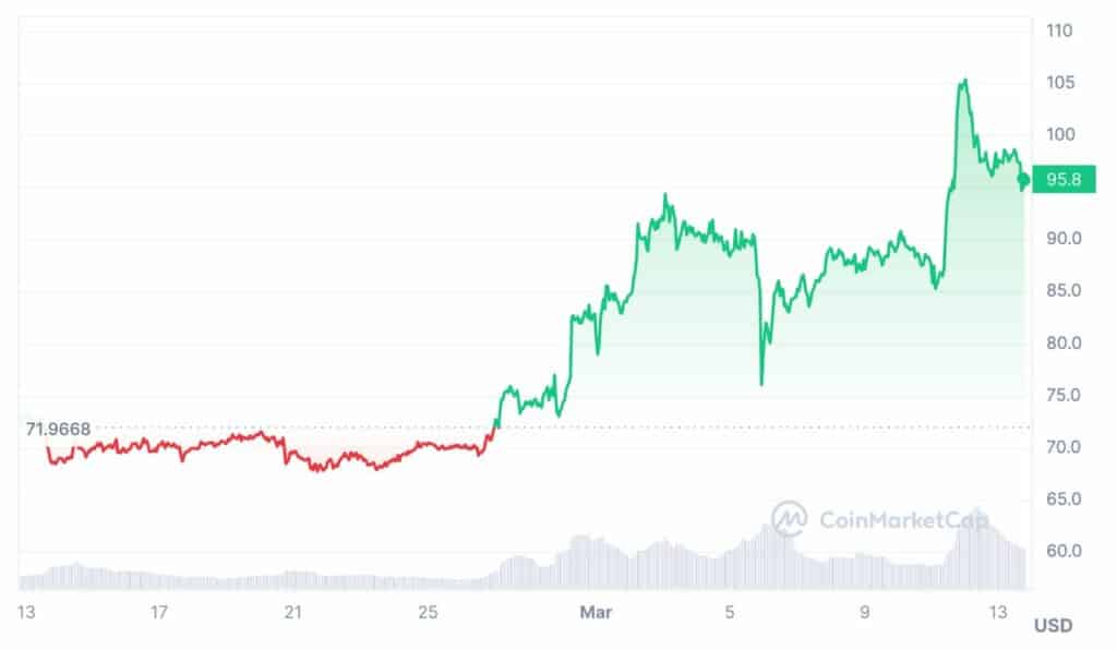 Litecoin price prediction: can it hit $100? - 1