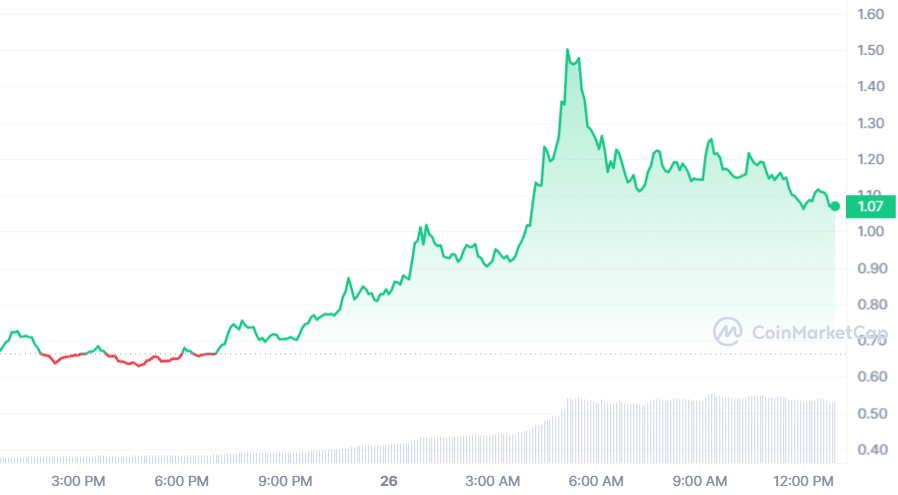 Kryll surges 85% amid new liquidity pool launch on Uniswap v3 - 1