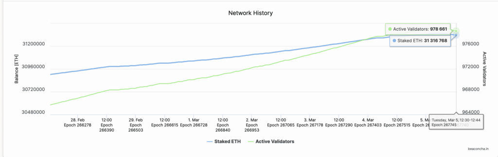 Os depósitos de staking do Ethereum 2.0 Beacon.chain ultrapassam US$ 115 bilhões | Março de 2024