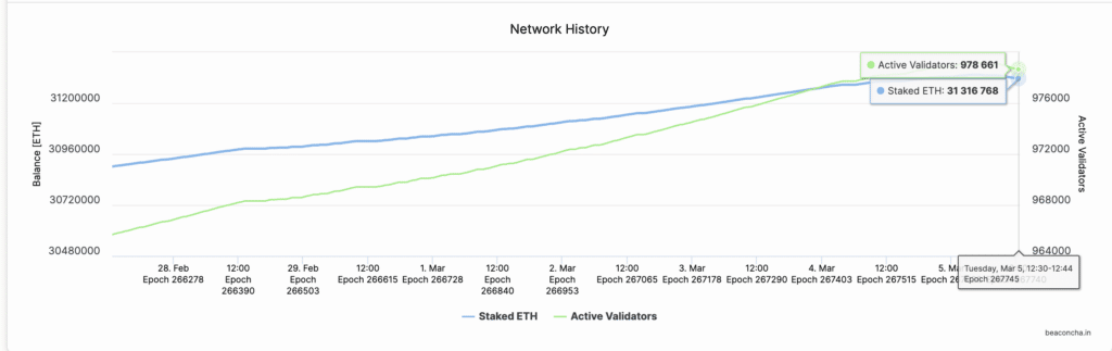 Ethereum 2.0 Beacon.chain investiciniai indėliai viršija 115 mlrd. USD | 2024 m. kovo mėn