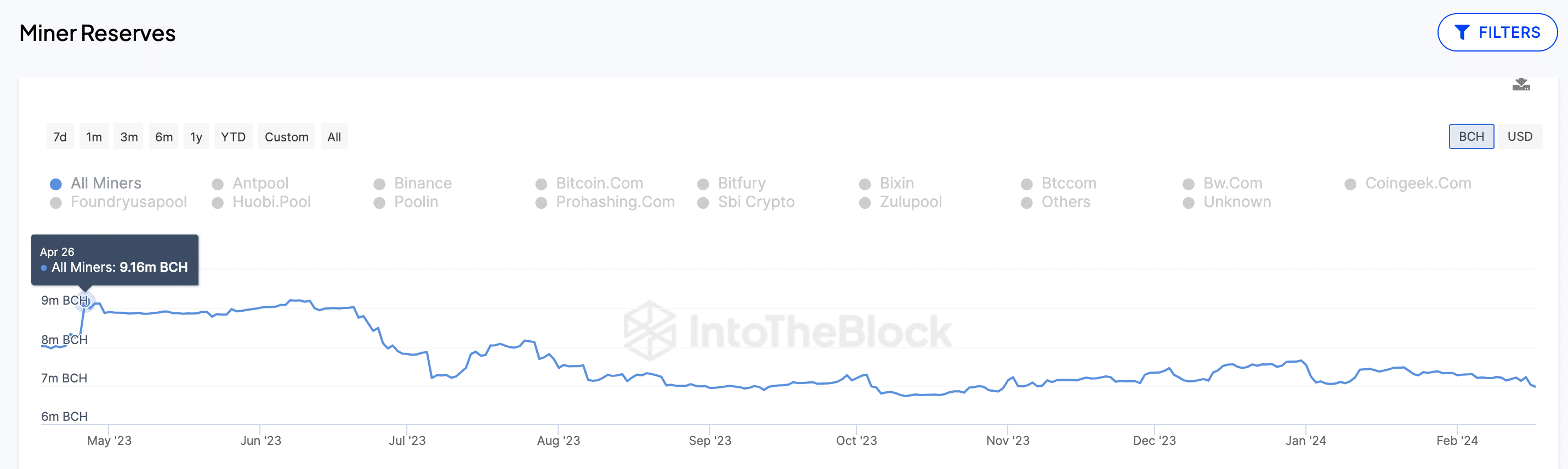 Bitcoin Cash (BCH) Miners Reserves