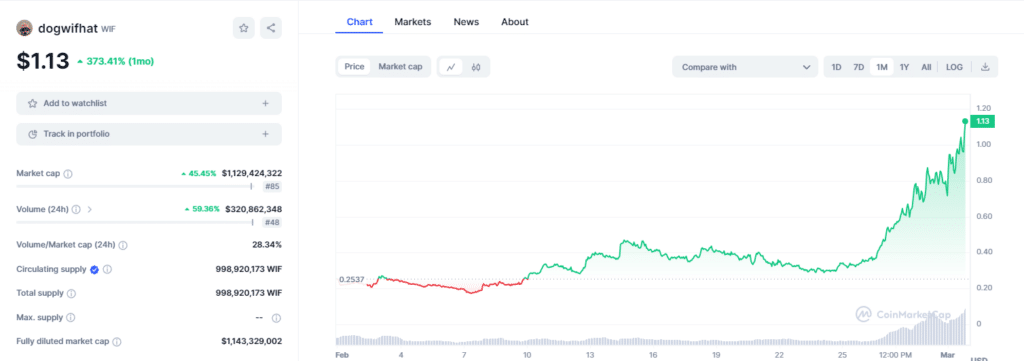 Dogwifhat hits all-time high as whale accumulates $1.3m 