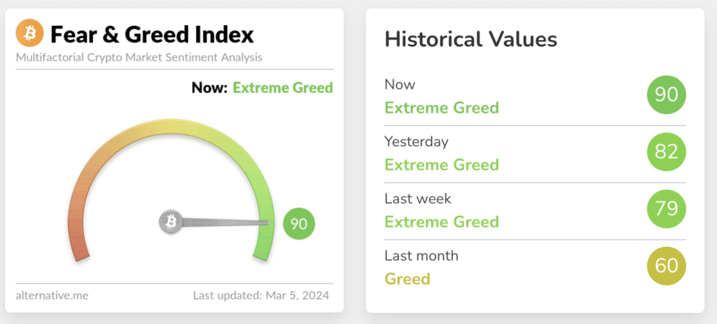 Crypto fear and greed index reaches three-year high - 1