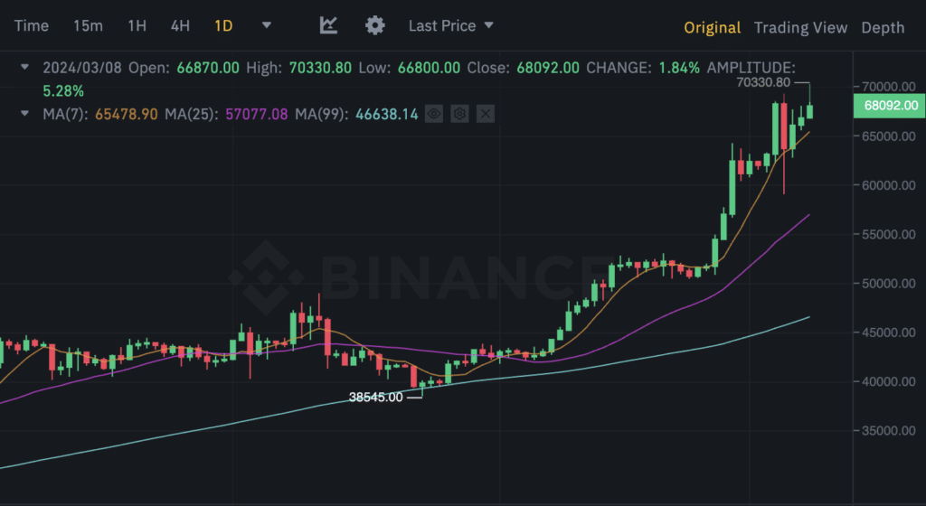 Bitcoin hits new all-time high, surpasses $70k - 1