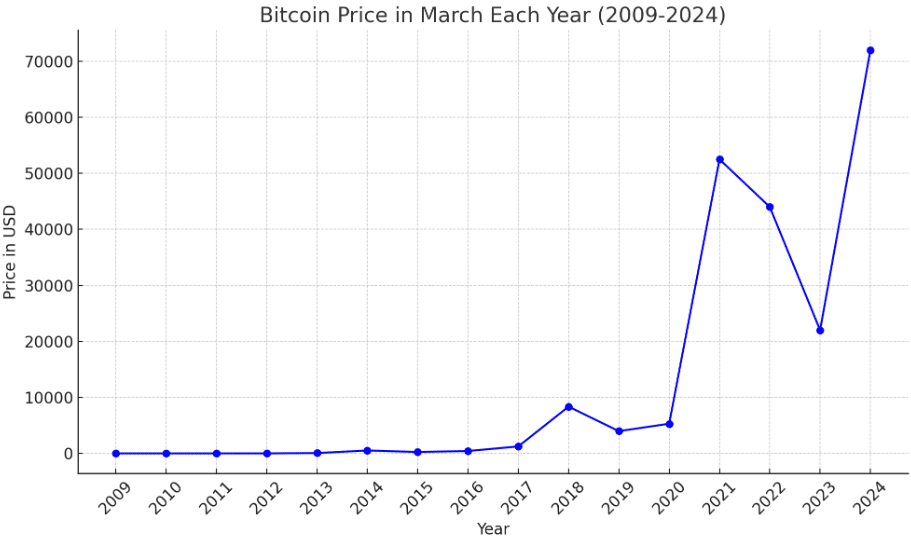 Bitcoin price 2010 to 2024