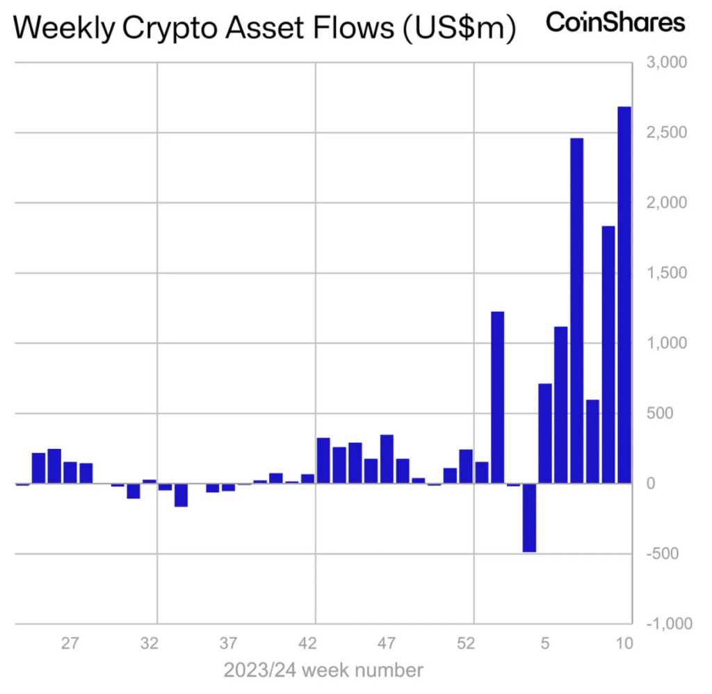 Weekly inflows into crypto funds amounted to record $2.7b - 1