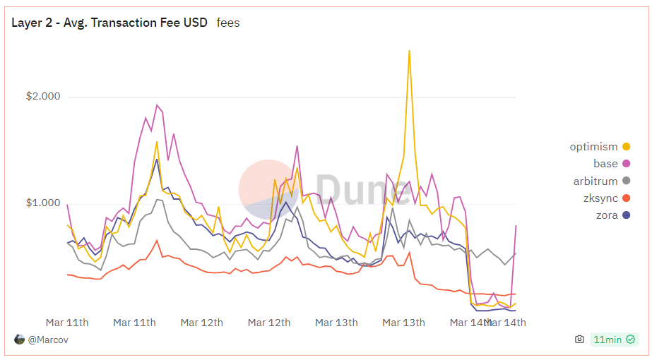 Dencun 升級後，以太坊 L2 網路的平均交易費用下降 - 1