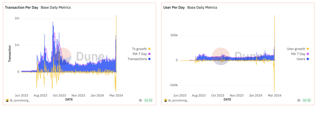 Base's transaction volume skyrockets after Dencun update - 1