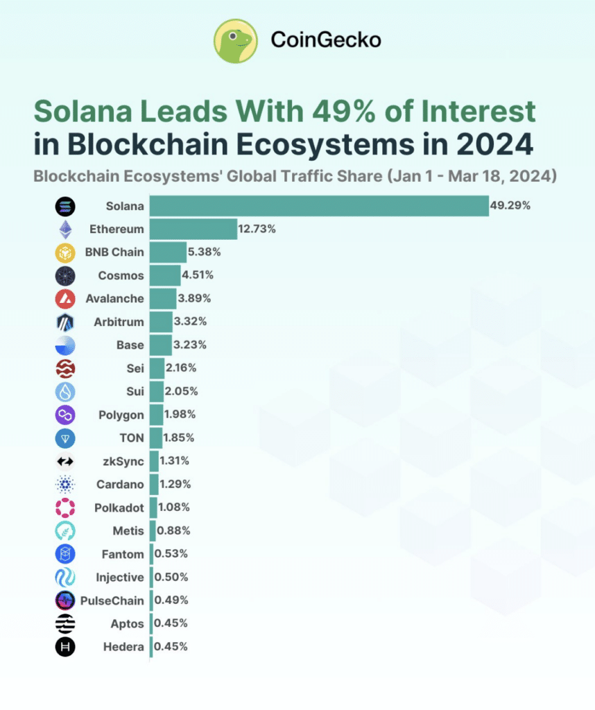 CoinGecko: Nearly 50% of investors considering Solana - 1