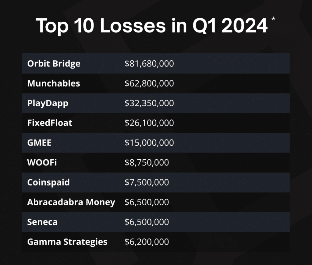 Cryptocurrency industry losses due to hacking fall by 23% from Q1 to Q1