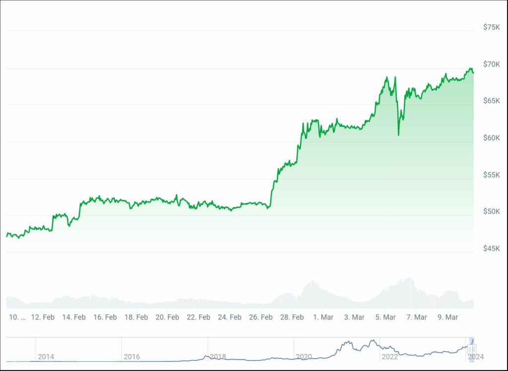 „BlackRock“ „Bitcoin“ ETF vertė kriptovaliutų sąskaitoje pasiekė 10 mlrd. USD – 1