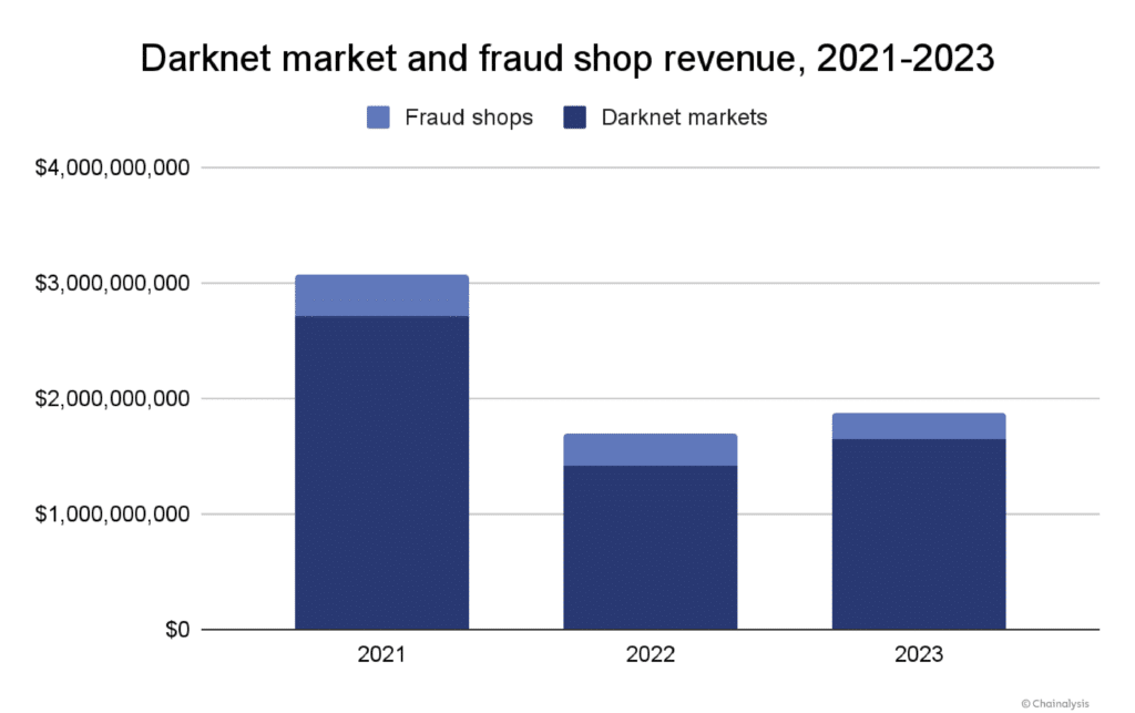 Darknet markets saw crypto revenues rise in 2023 despite global crackdown - 1