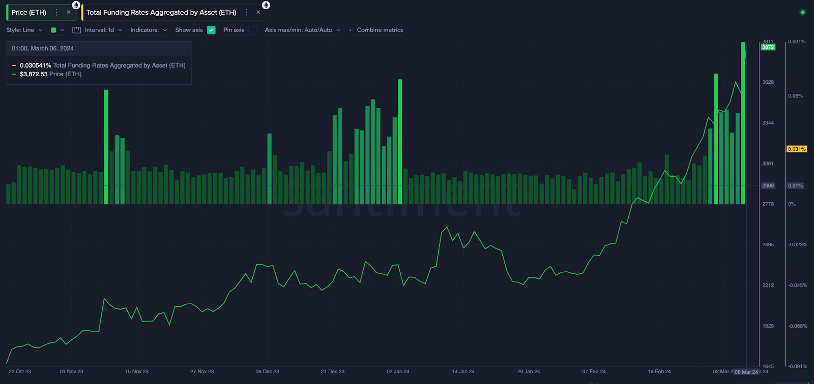 Ethereum (ETH) Funding rate vs. Price | March 2024