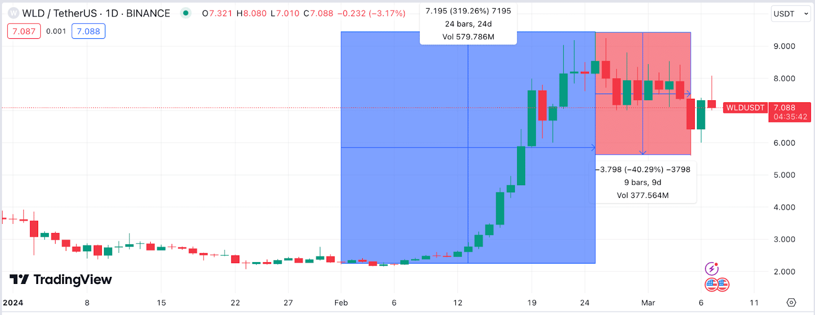 Worldcoin (WLD) Price action before and after Elon Musk Lawsuit